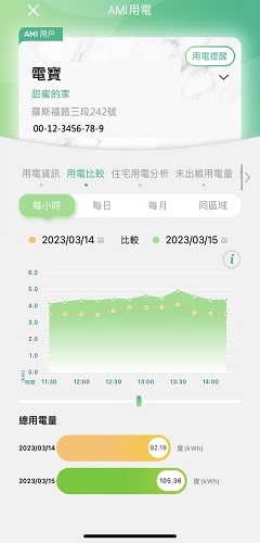 2-2-1「用電比較(每小時) 」