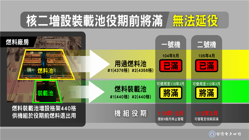 核二增設裝載池役期前將滿 無法延役