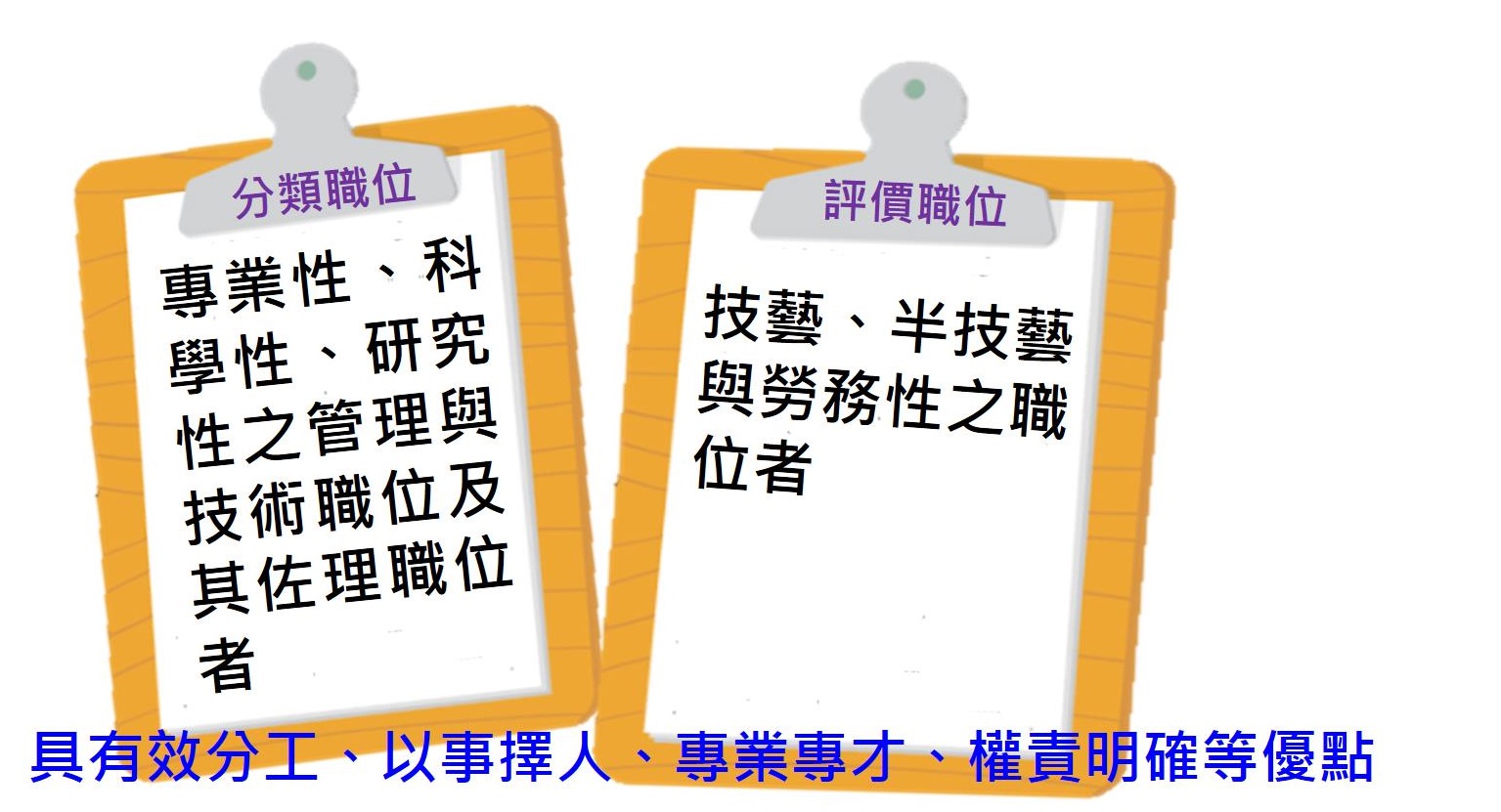 按職位之工作性質、工作環境以及所需體力、知識能力等為準，將職位分為「分類職位」及「評價職位」兩種。