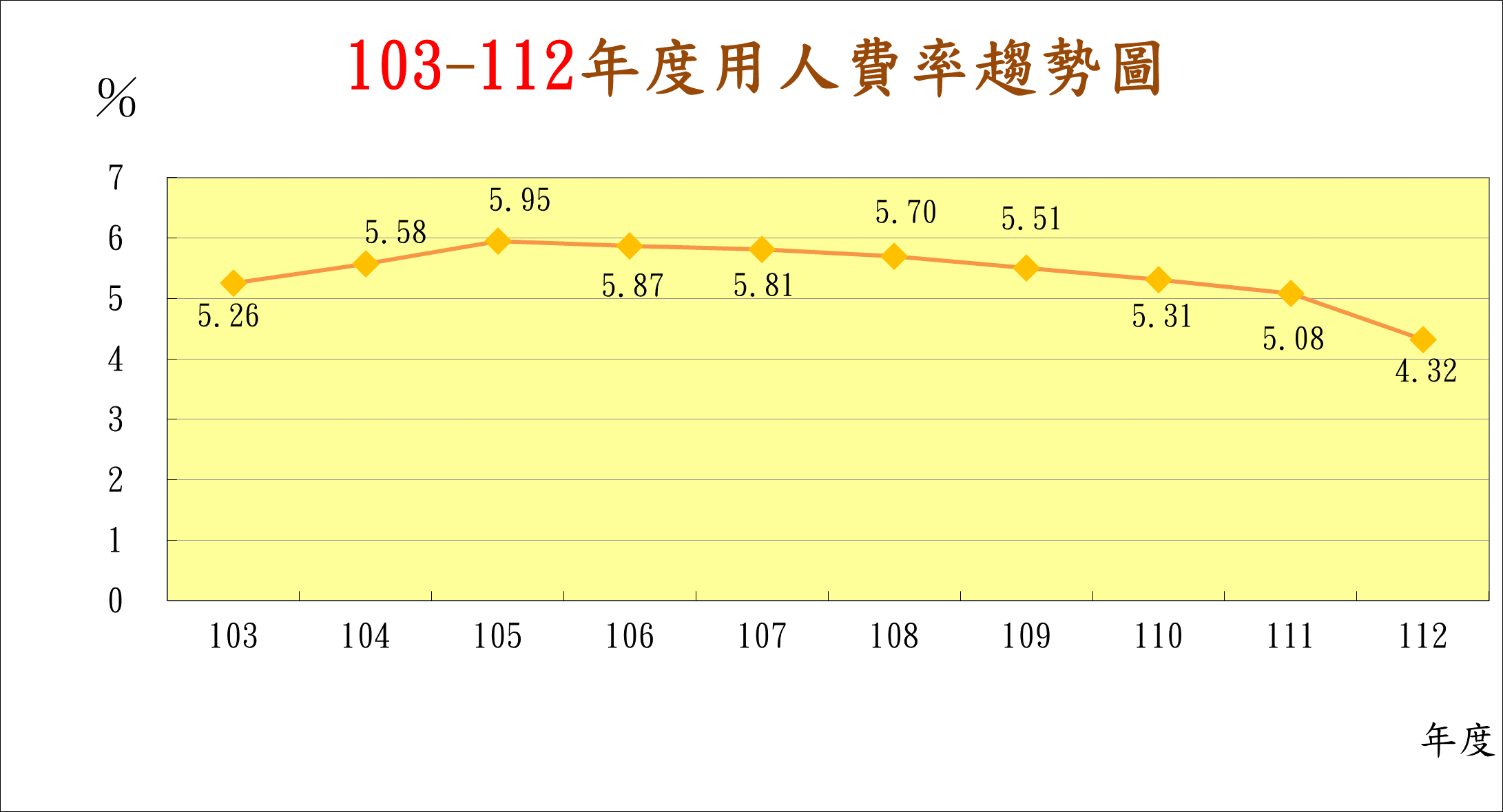 本公司過去10年用人費率趨勢圖