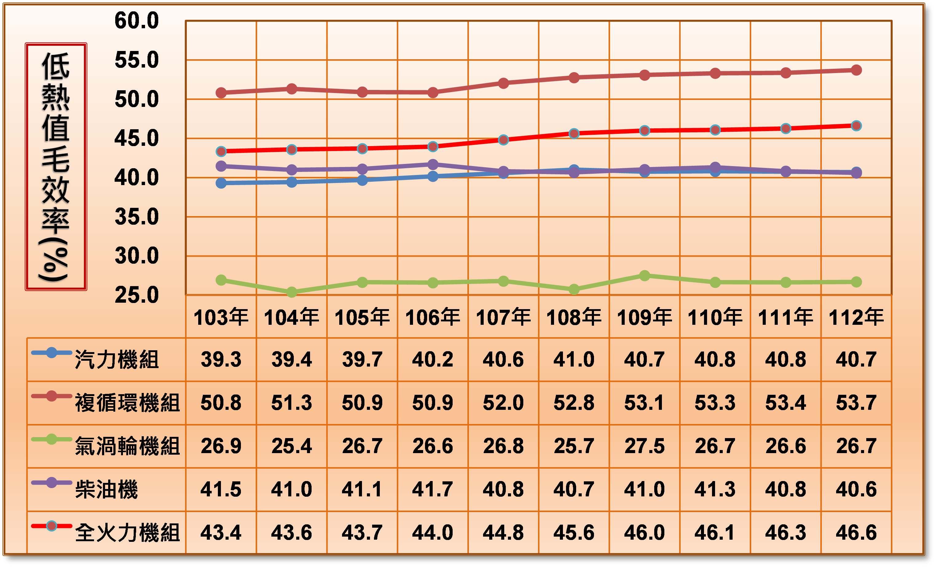 112年低熱值毛效率