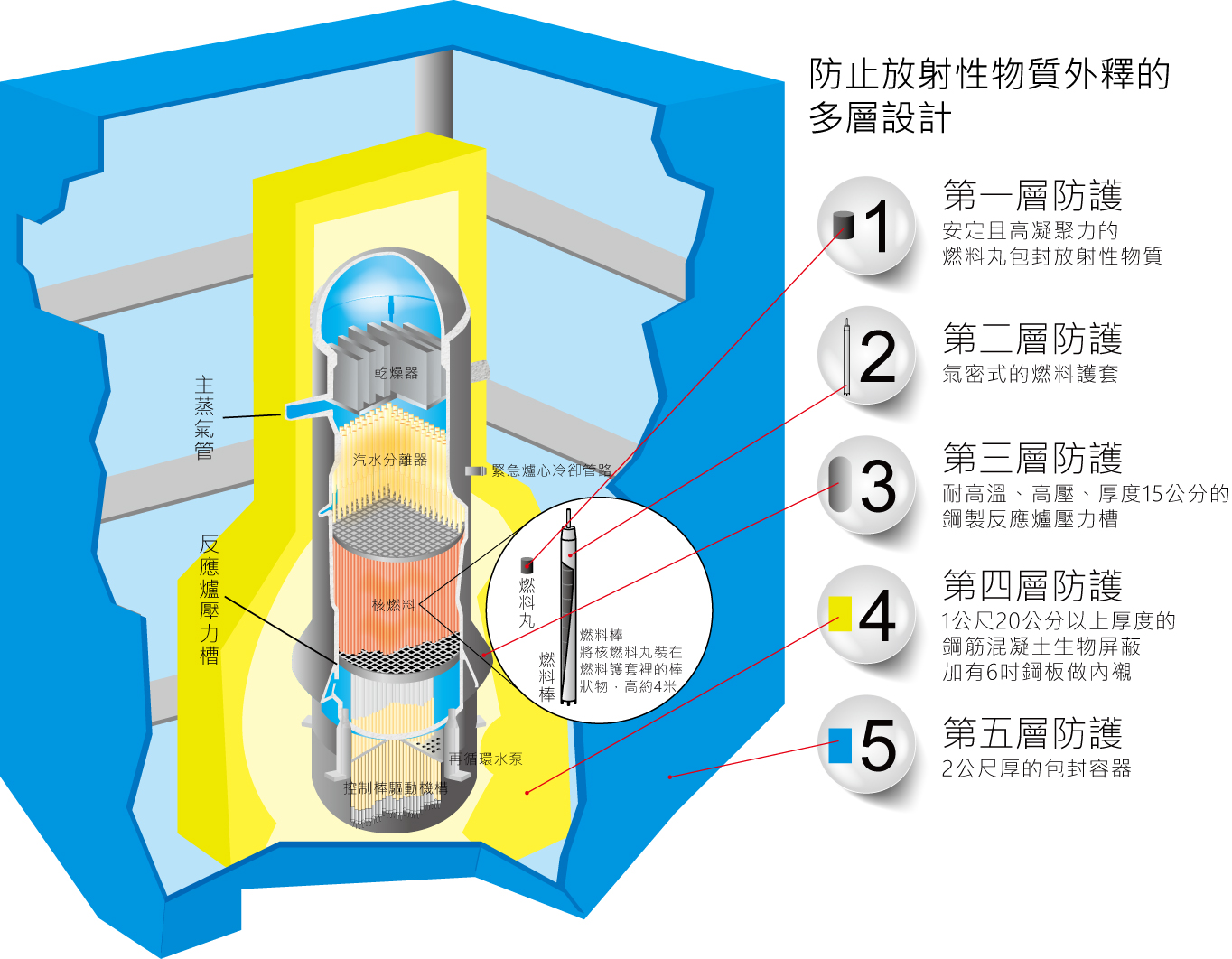防止放射性物質外釋的多層設計
