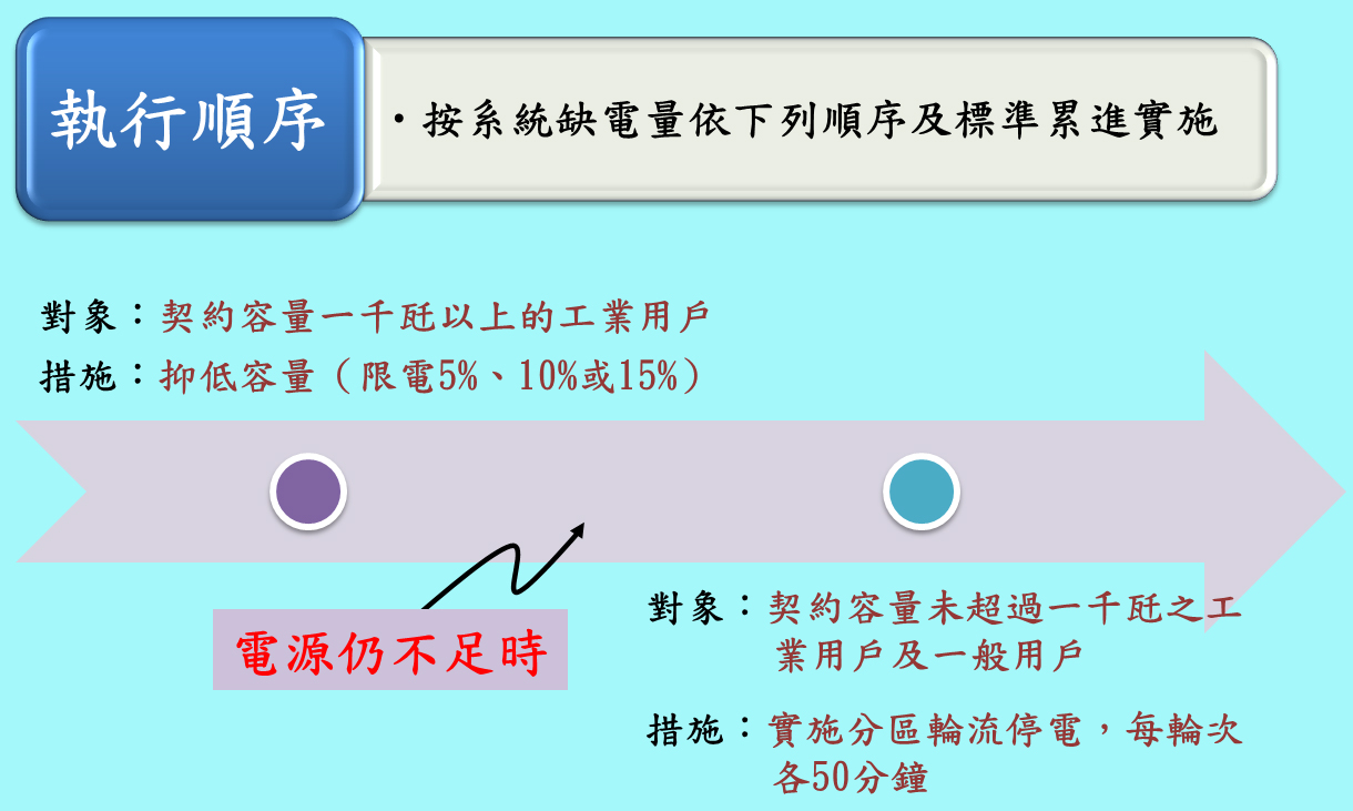 執行順序