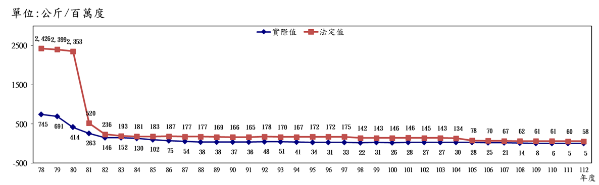 火力發電廠粒狀污染物排放改善績效圖