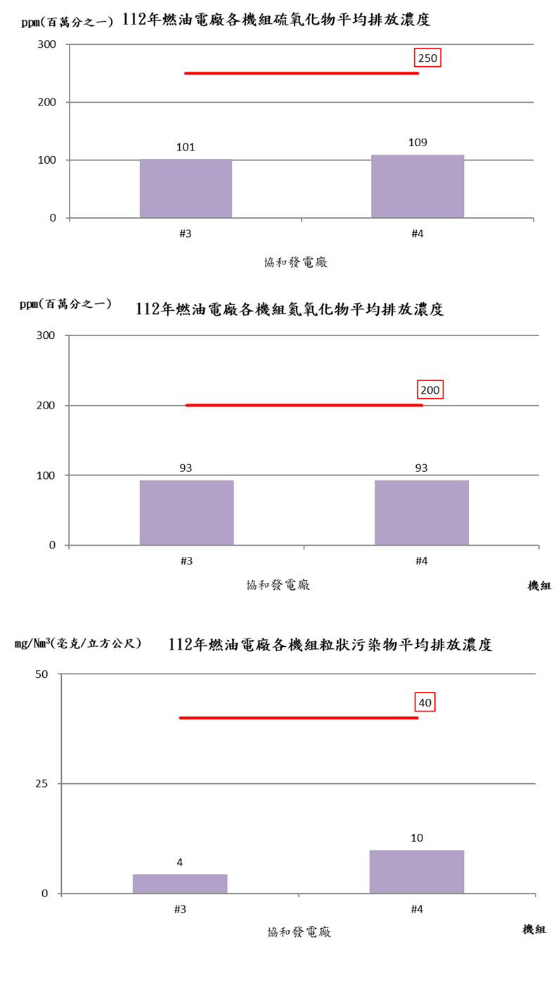 燃油發電機組空氣污染物法規排放標準及年平均排放濃度比較