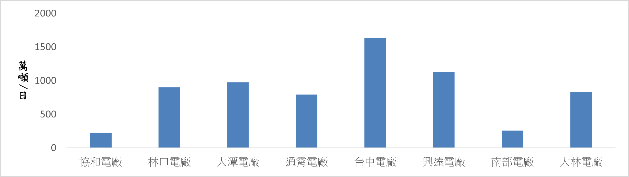 各火力發電廠溫排水排水量(無法規標準)