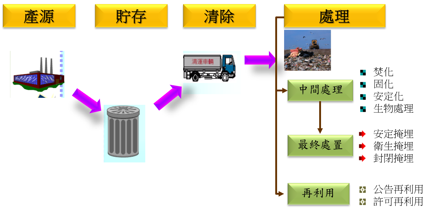 The process of business industrial Waste from the beginning to the end