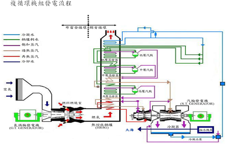 複循環機組發電流程
