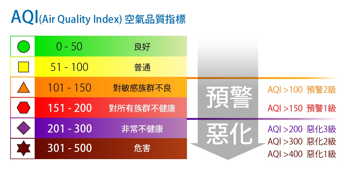 空氣品質指標AQI燈號說明圖