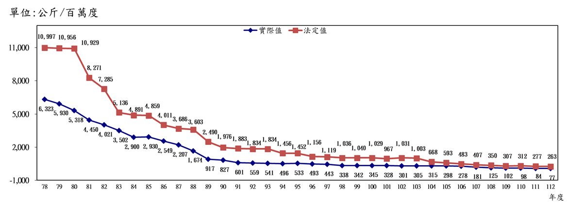 The Figures of Improvement of the Sulfur Oxides (SOx) Emission from Thermal Power Plants from year 1989 to year 2023