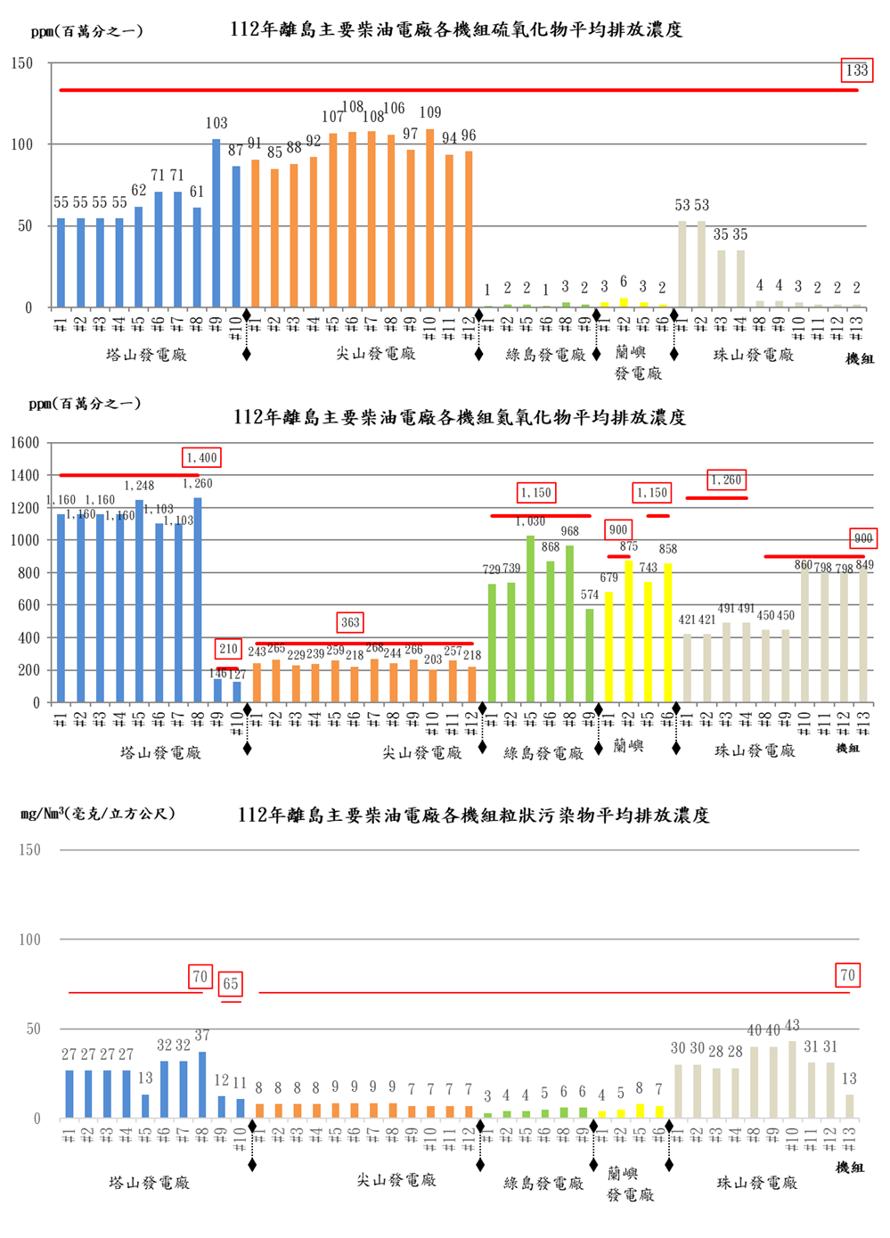 The Comparison between the Air Pollutants Emission Standard and the 2023 Annual Average Concentration of Offshore Island Oil-Fired Power Plant