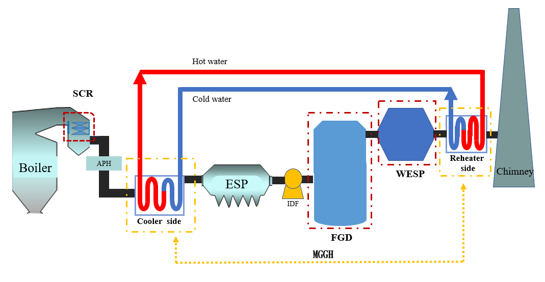 Improvement of Air Quality Control System