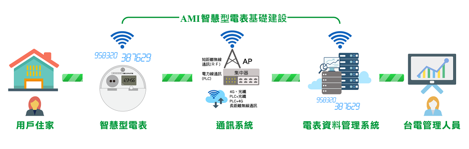 AMI智慧化電表基礎建設