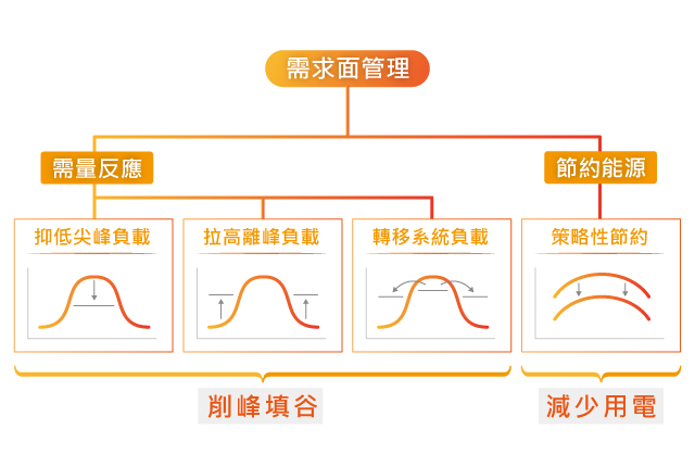 需求面管理