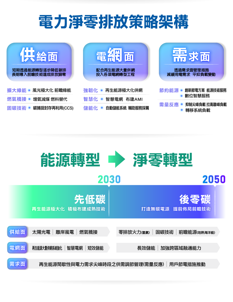 台電公司淨零排放策略架構