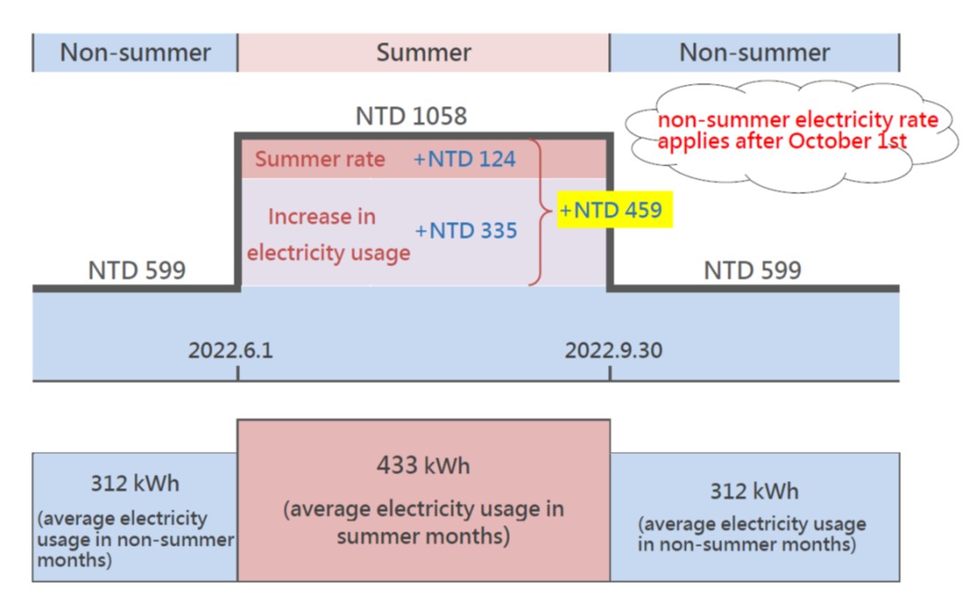 Summer electricity rate introduction. Starting from June first to September thirtieth.