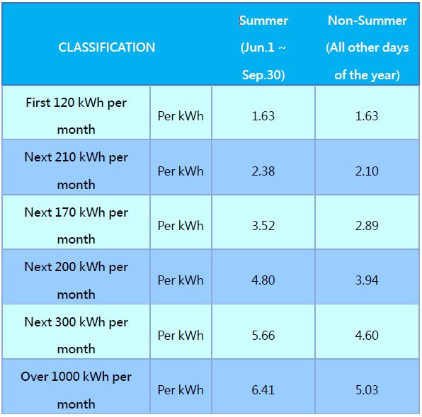 Table of summer and non-summer electricity rates.