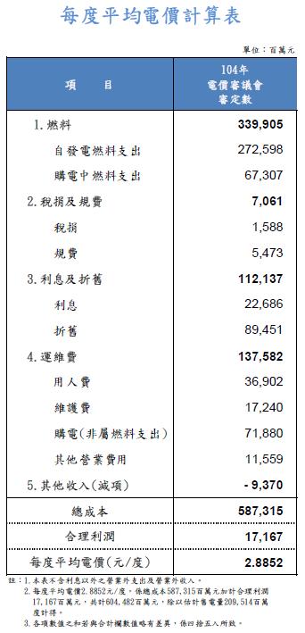 每度平均電價計算表