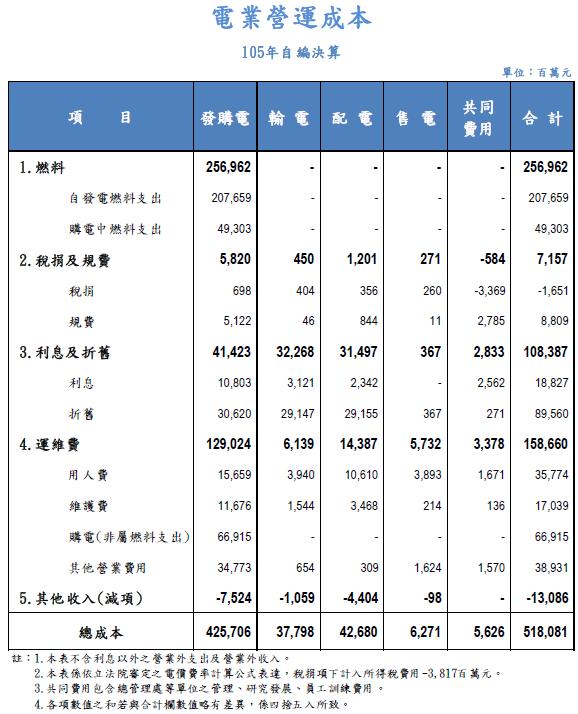 電業營運成本105年自編決算