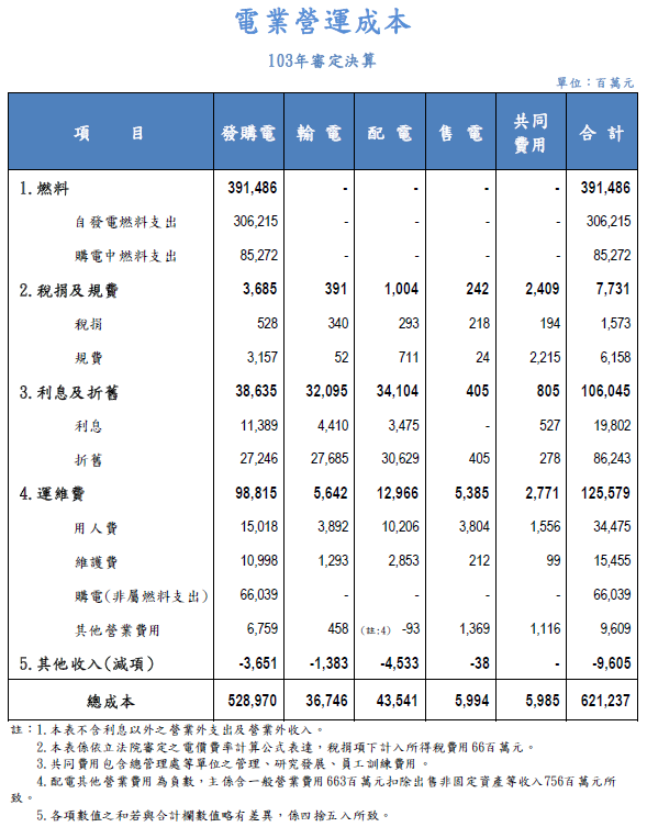 電業營運成本103年審定決算