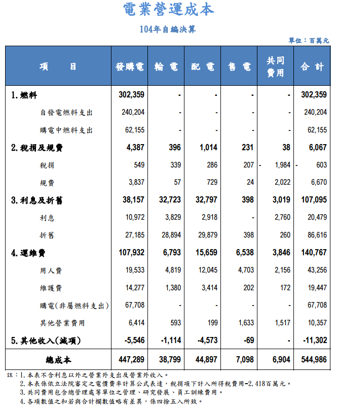 電業營業成本104年自編決算