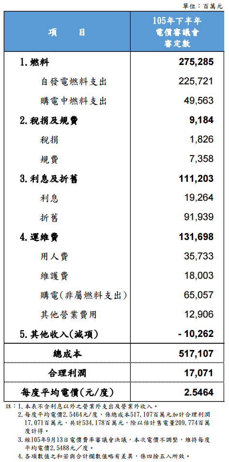 每度平均電價計算表