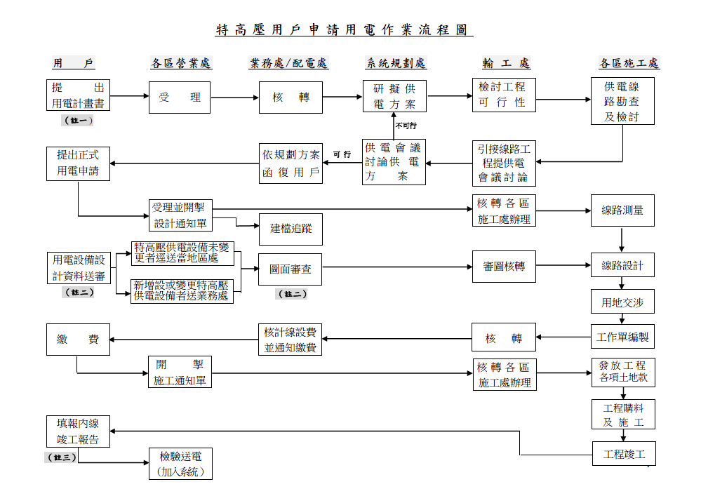 特高壓用戶申請用電作業流程圖。詳細內容請參考檔案：特高壓用戶申請用電作業流程圖.pdf