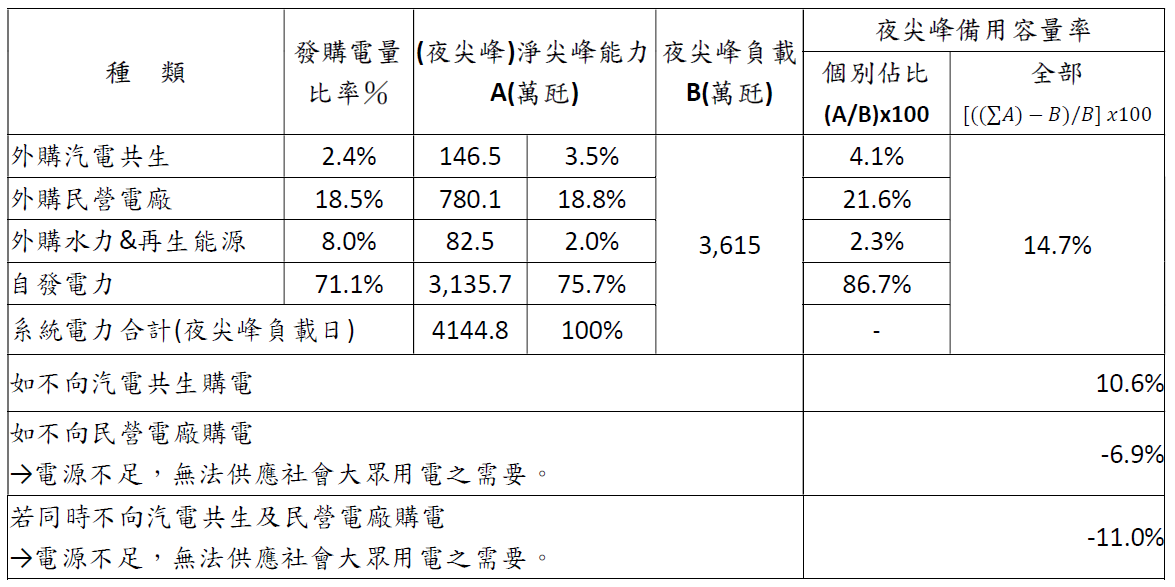 汽電共生垃圾及沼氣之購電量及淨尖峰能力併入再生能源