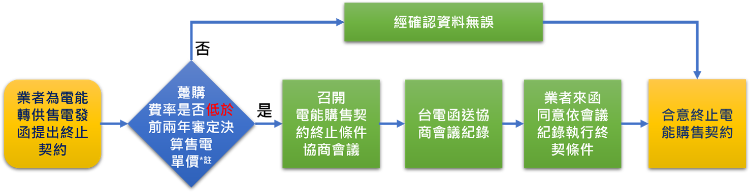 終止契約簡易流程圖。詳細內容請參閱終止契約簡易流程圖.PDF檔