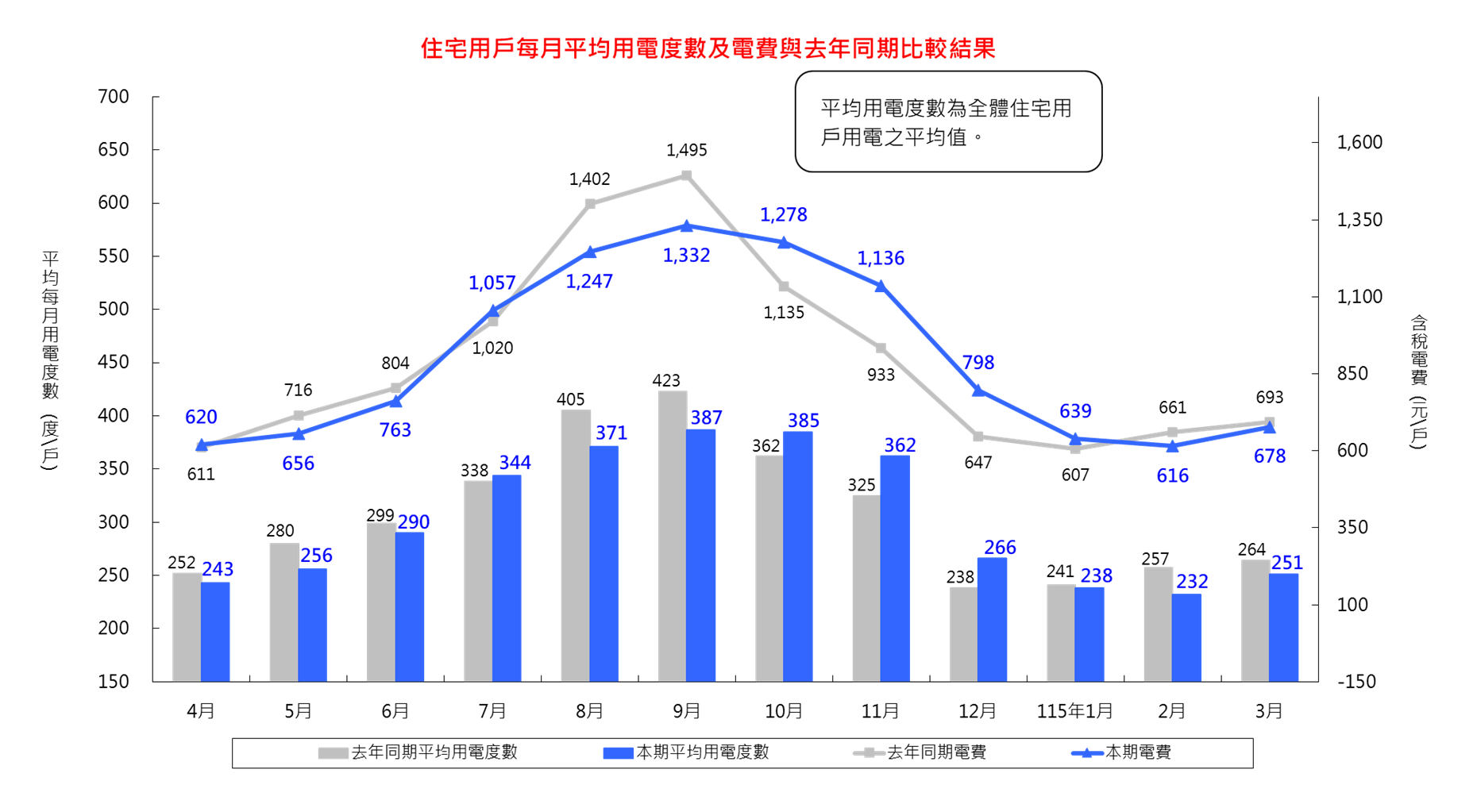 詳細內容請參考檔案：住宅用戶每月平均用電度數及電費與去年同期比較結果_11503 (CSV) 檔