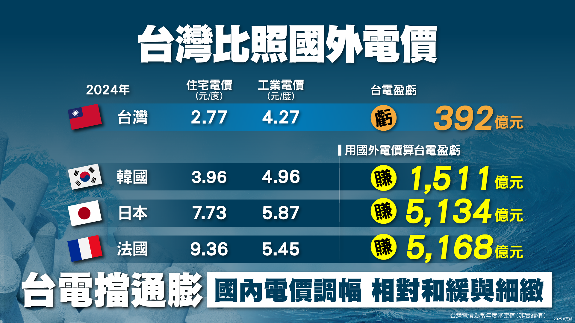 台灣若比照國外電價收費