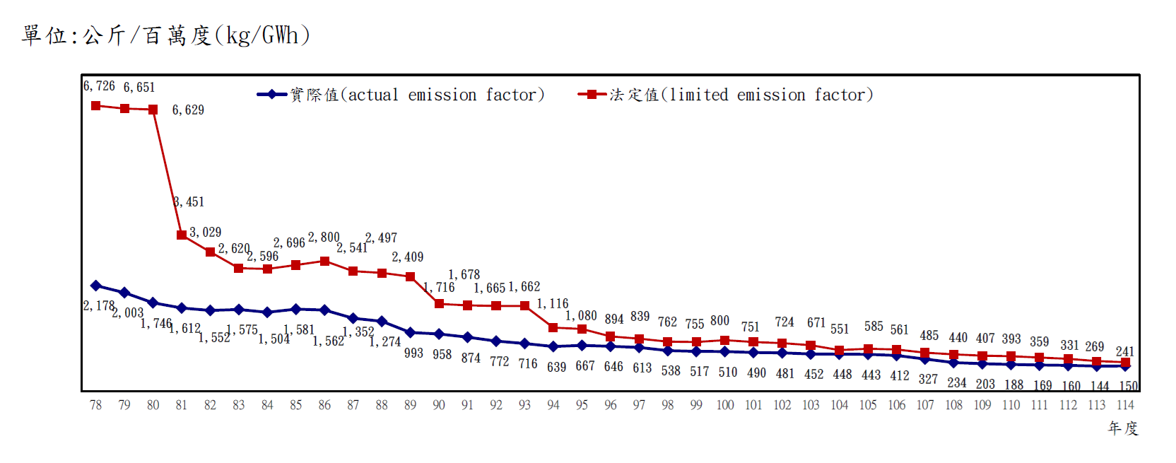 火力發電廠氮氧化物排放改善績效圖。詳細內容請參考下方：火力發電廠氮氧化物排放改善績效圖.PDF檔