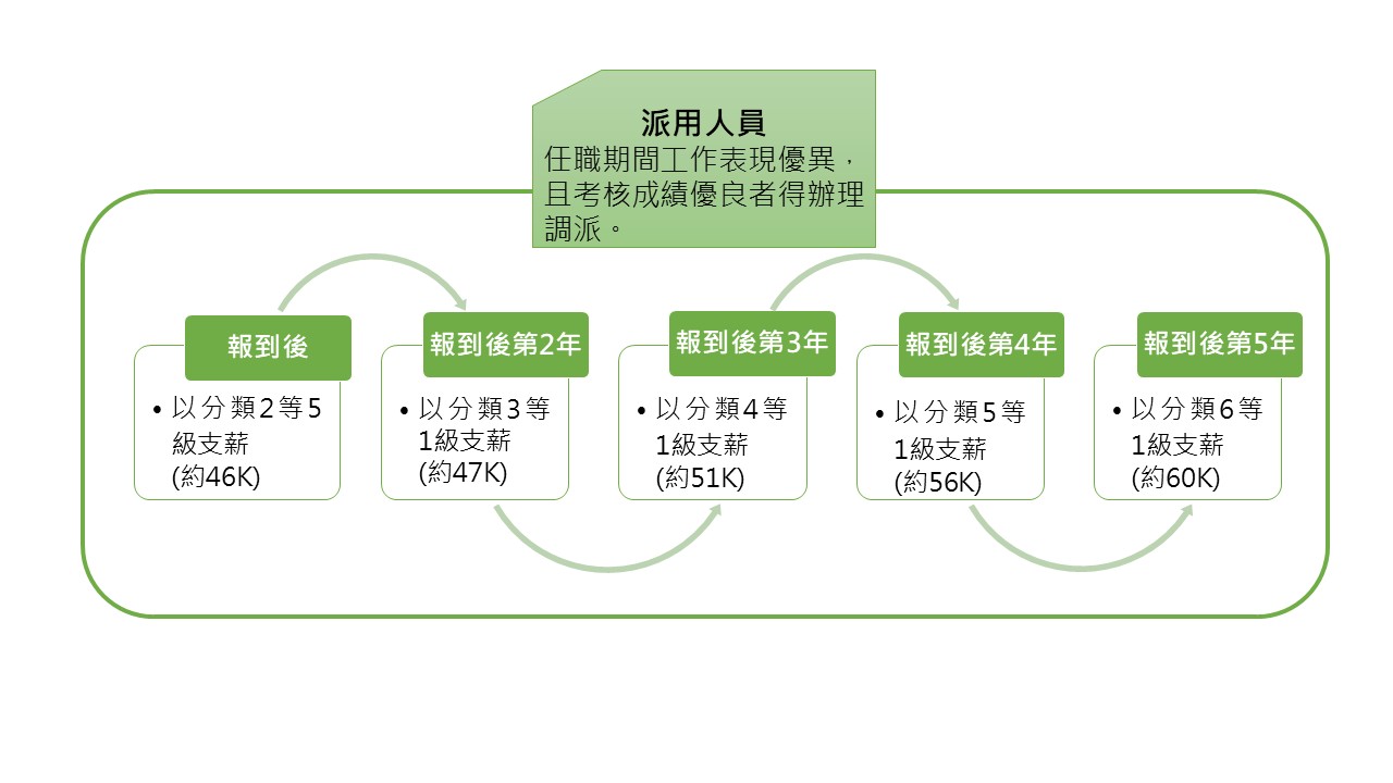 新進派用人員薪資簡圖：報到後以分類2等5級支薪(約46K)