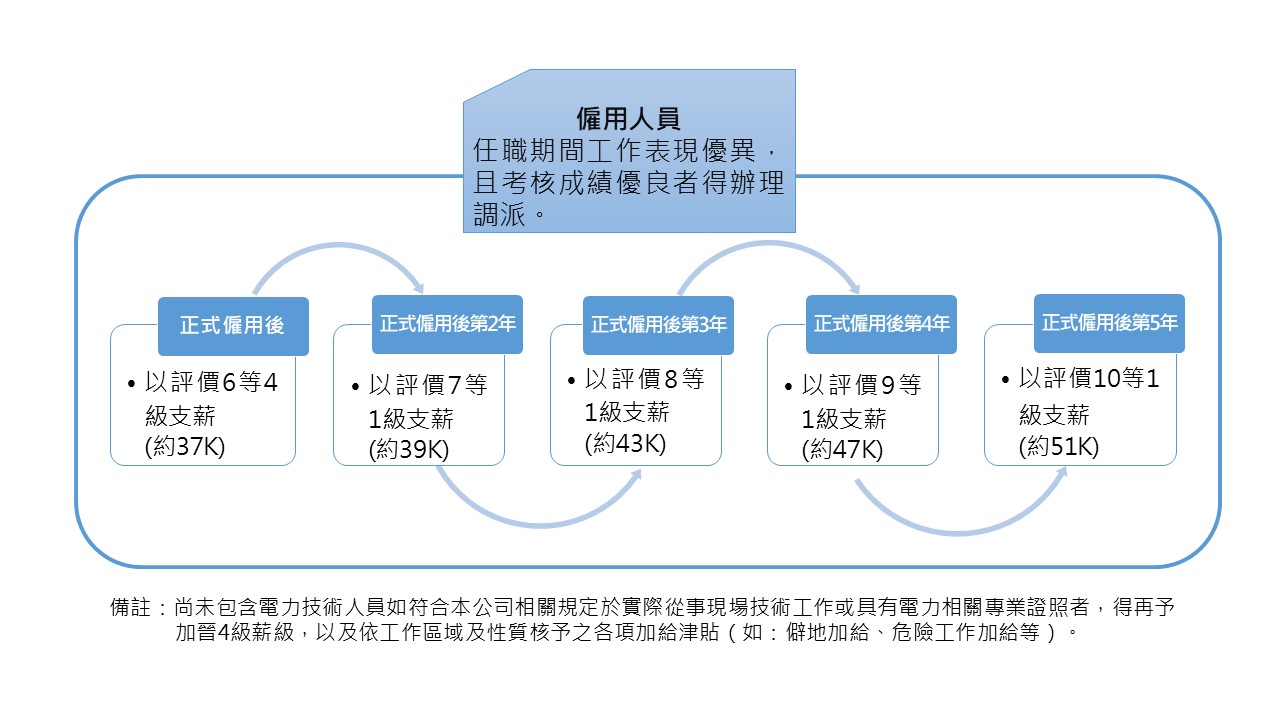 新進僱用人員薪資簡圖：正式僱用後評價以6等4級支薪(約37K)