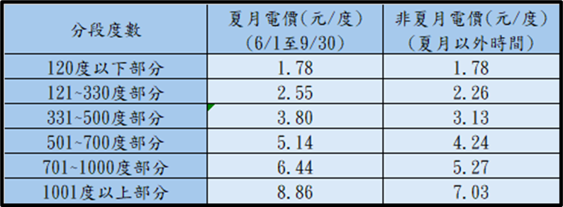 圖說：台電說明，夏月電價僅影響每個月用電120度以上（一期兩個月用電240度）的電費部份，調幅介於13%到26%。