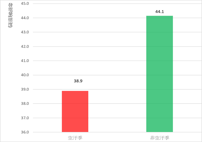 112年合格汽電共生系統空污季和非空污季發電量比較