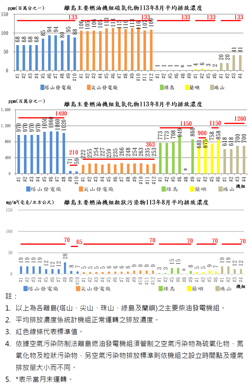 離島燃油發電機組空氣污染物排放濃度_11308