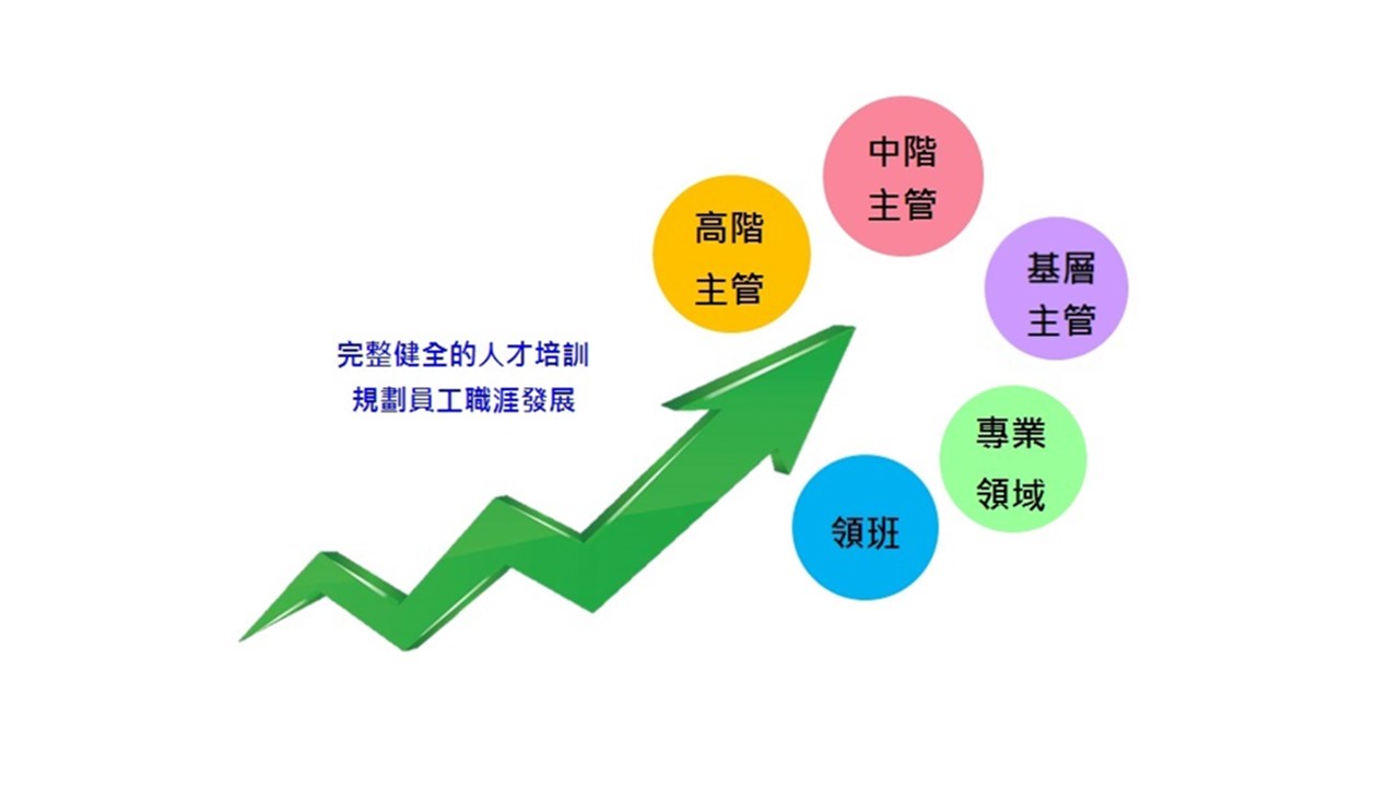 完整健全的人才培訓規劃，輔以本公司暢通的升遷制度，培訓各領域的優秀人才，往專業領導及各級主管等職涯規劃前進