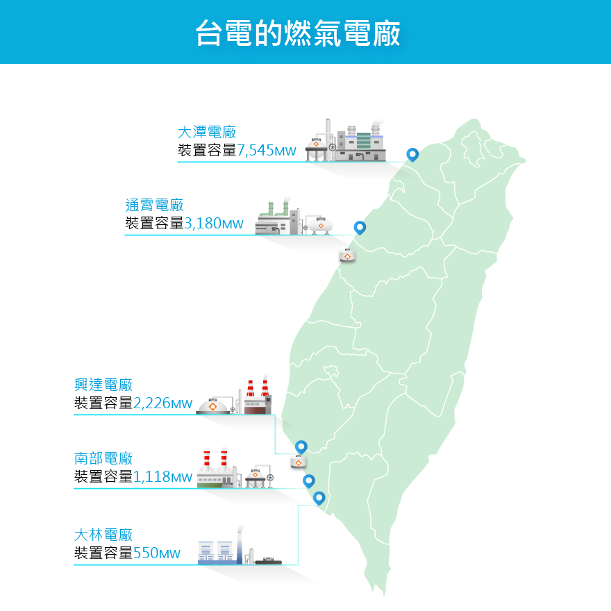 台電燃氣電廠裝置容量:北部大潭電廠7,545MW;中部通霄電廠3,180MW;南部興達電廠2,226MW、南部電廠1,118MW、大林電廠550MW