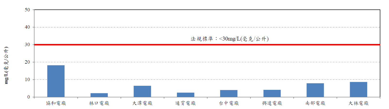 各火力發電廠一般排水懸浮固體(SS)。詳細內容請參考下方：各火力發電廠一般排水懸浮固體.PDF檔