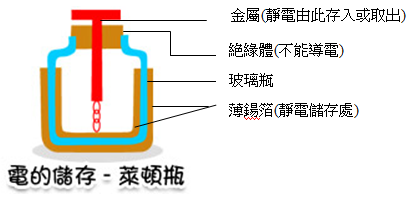 電的儲存萊頓瓶