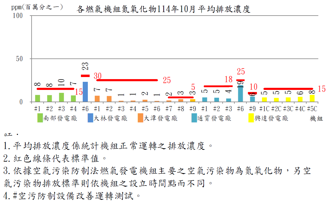 燃氣發電機組空氣污染物排放濃度114年10月。詳細內容請參考下方：燃氣發電機組空氣污染物排放濃度.PDF檔