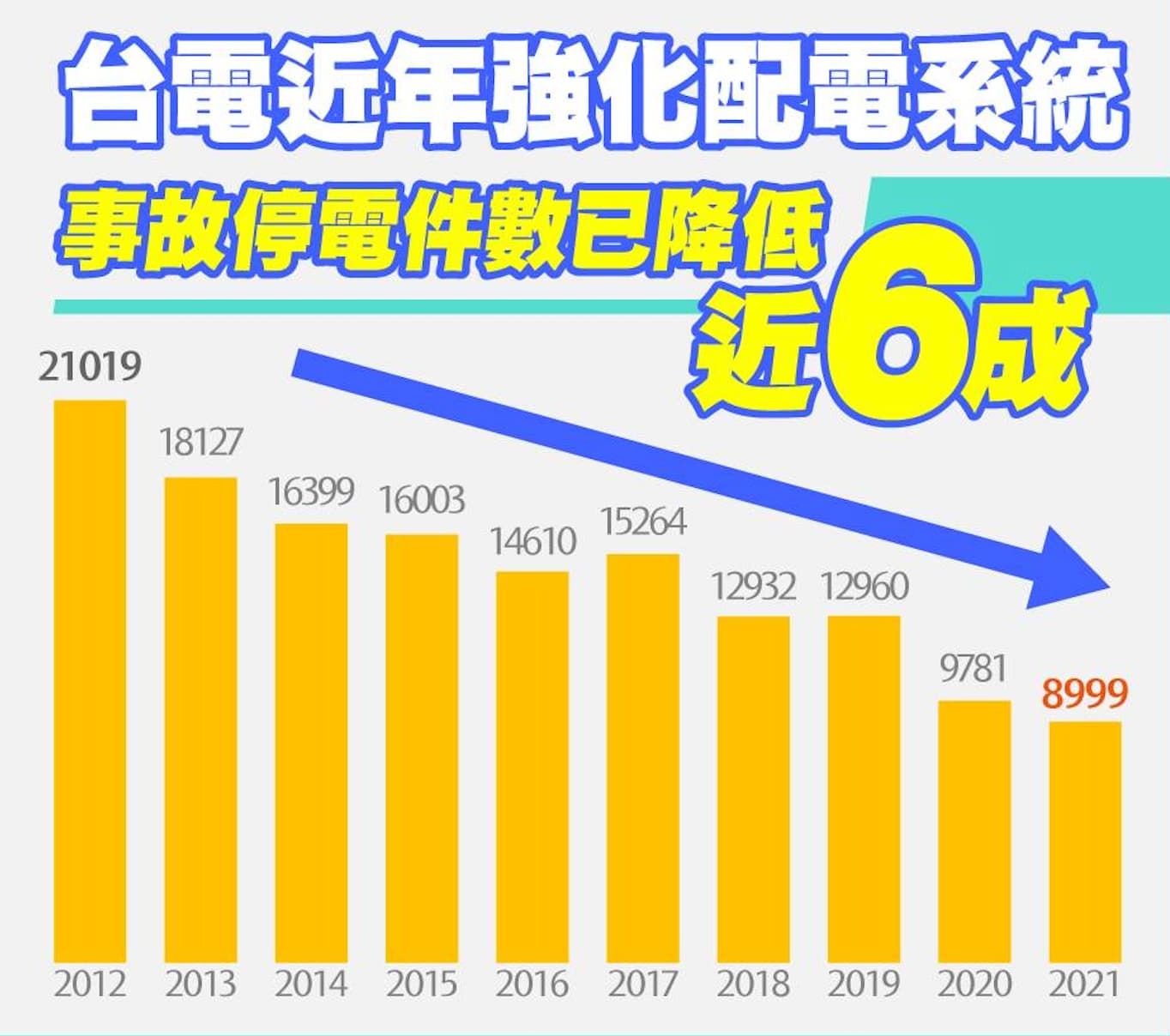 停電事故10年減6成 台電：努力更好