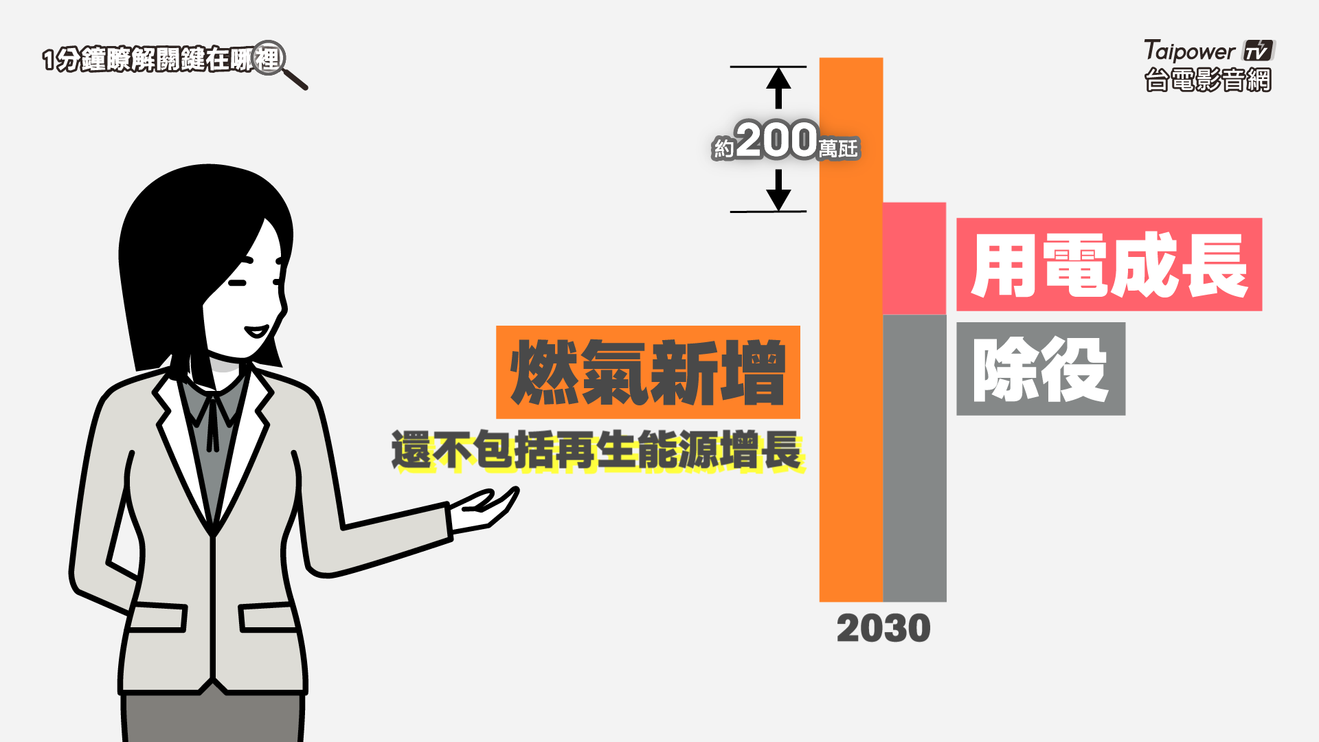 至2030年燃氣新增的幅度，也將比除役機組和用電成長的總和還要大