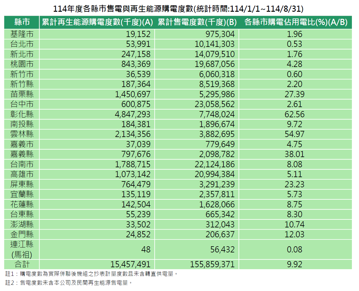 各縣市114年度再生能源購電與售電度數(統計時間:114/1/1~114/8/31)。詳細內容請參考各縣市再生能源購電與售電度數_11408.PDF檔