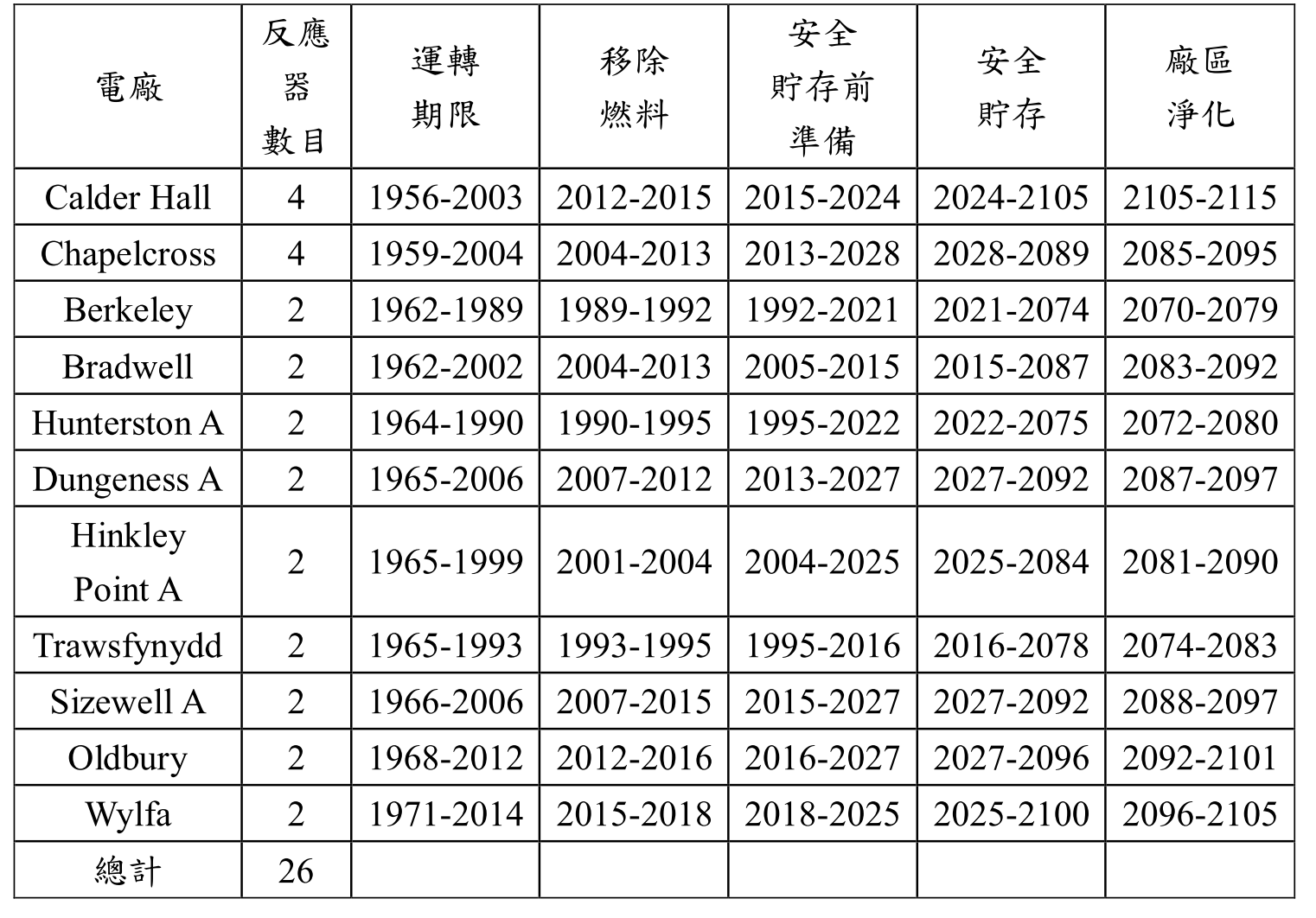 英國核電廠除役現況