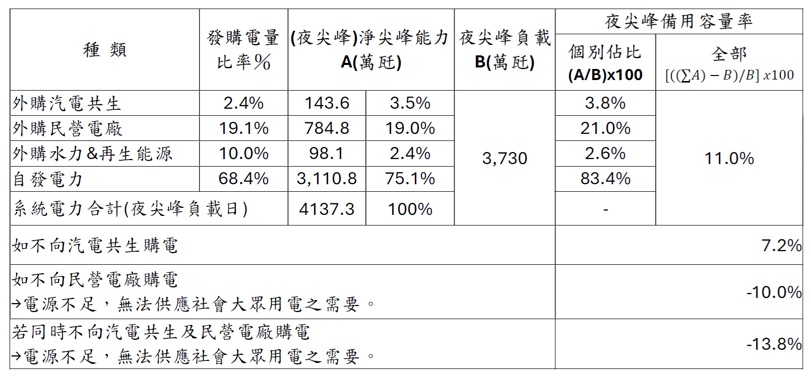 汽電共生垃圾及沼氣之購電量及淨尖峰能力併入再生能源