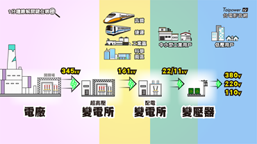 逐段將電壓降低提供給不同類型用戶使用