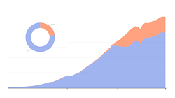 History of Net Power Generated and Purchased