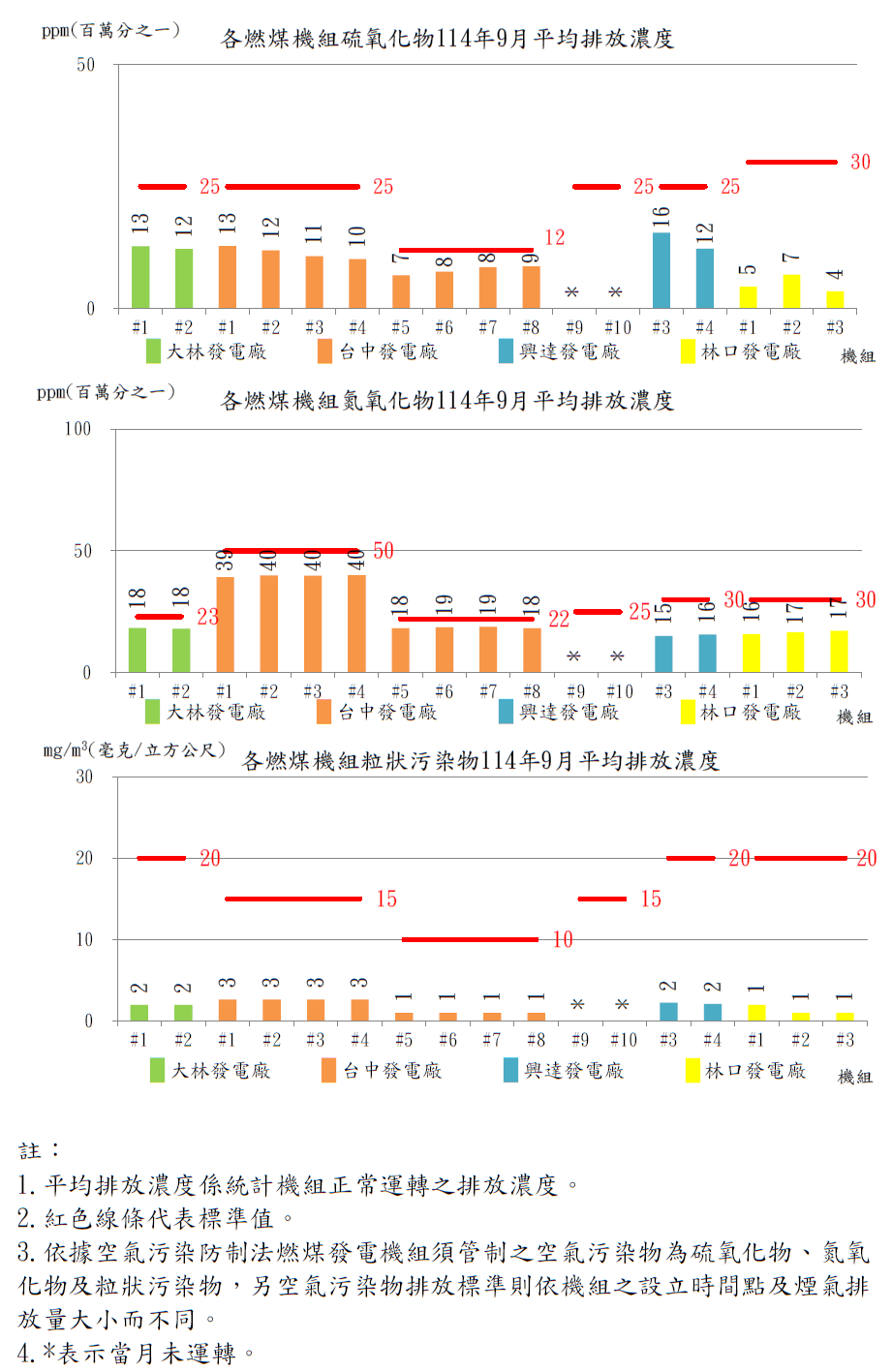 燃煤發電機組空氣污染物排放濃度114年9月。詳細內容請參考下方:燃煤發電機組空氣污染物排放濃度.PDF檔